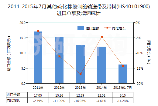 2011-2015年7月其他硫化橡膠制的輸送帶及帶料(HS40101900)進(jìn)口總額及增速統(tǒng)計(jì)